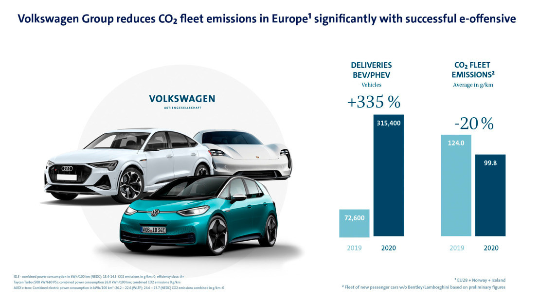 E-campagne slaat aan: Volkswagen-groep verlaagt CO2-vlootgemiddelde in de EU aanzienlijk - streefwaarde van de CO2-pool met andere fabrikanten wordt net niet gehaald met ongeveer 0,5 g/km