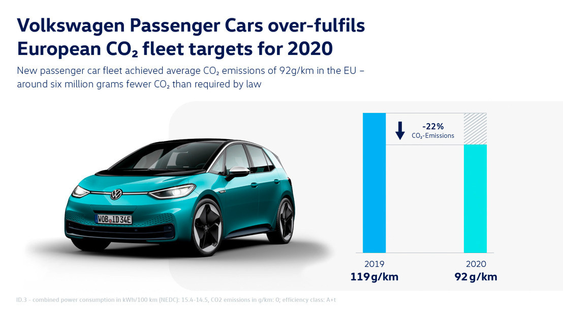 Volkswagen Personenauto's overtreft aanzienlijk de Europese CO2-vlootdoelstellingen voor 2020